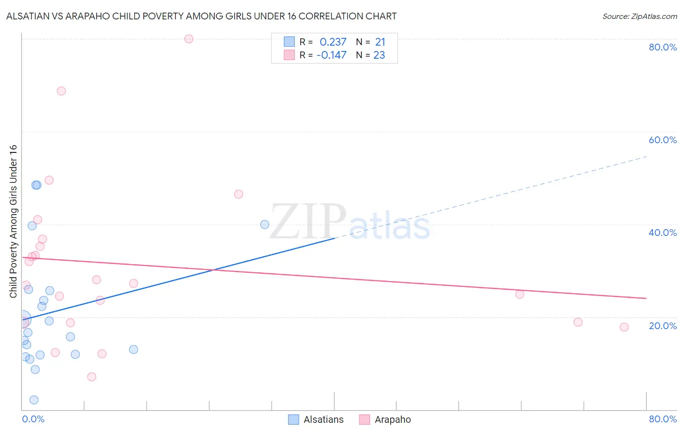 Alsatian vs Arapaho Child Poverty Among Girls Under 16