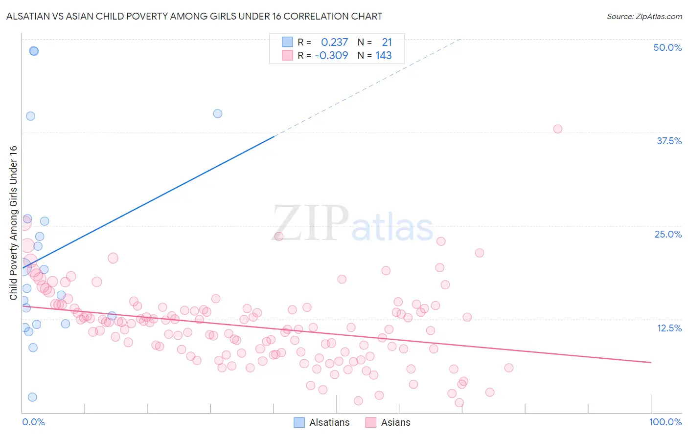 Alsatian vs Asian Child Poverty Among Girls Under 16