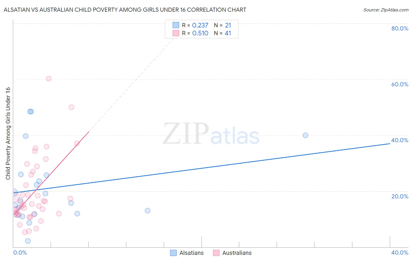 Alsatian vs Australian Child Poverty Among Girls Under 16