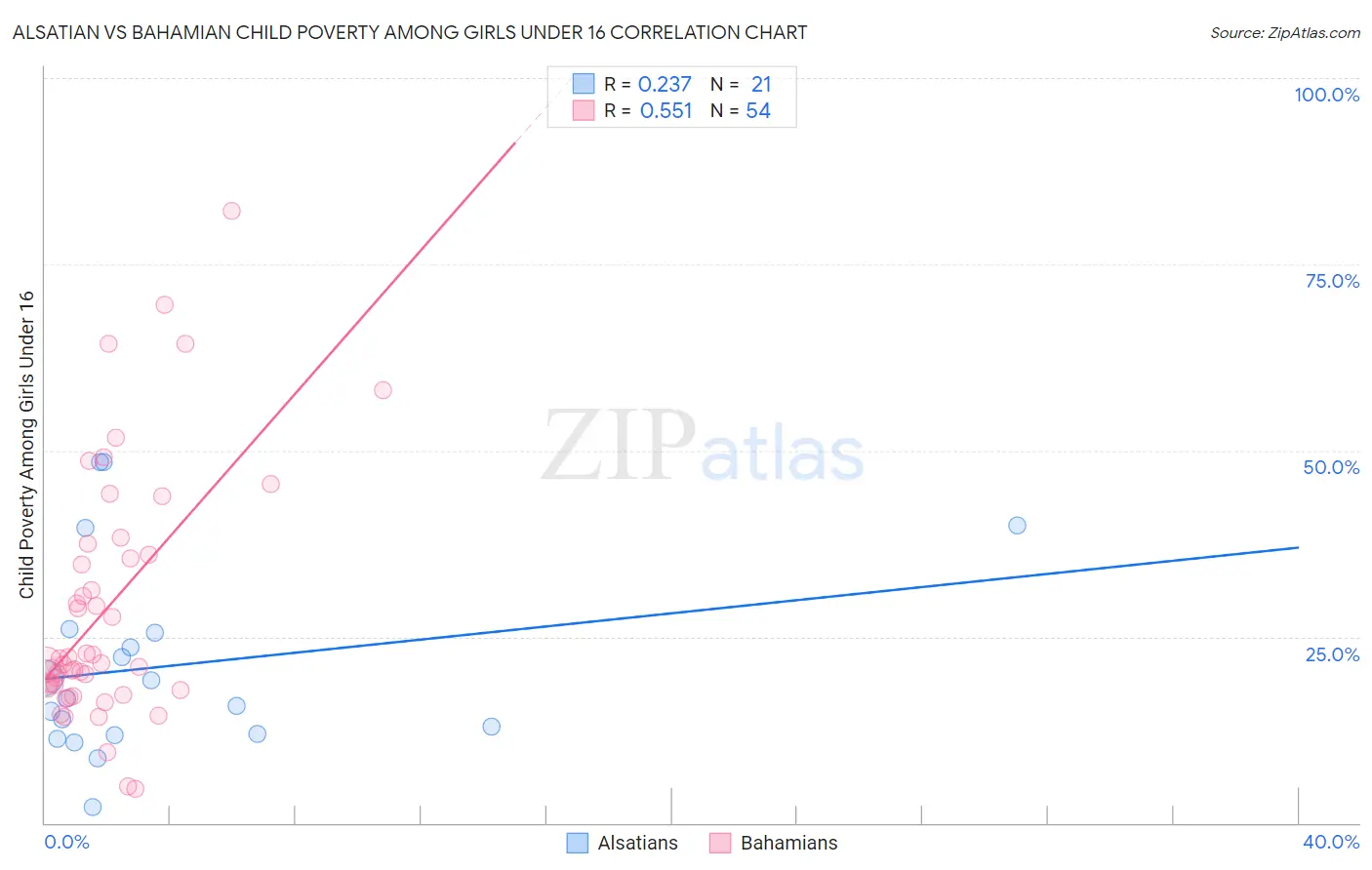 Alsatian vs Bahamian Child Poverty Among Girls Under 16