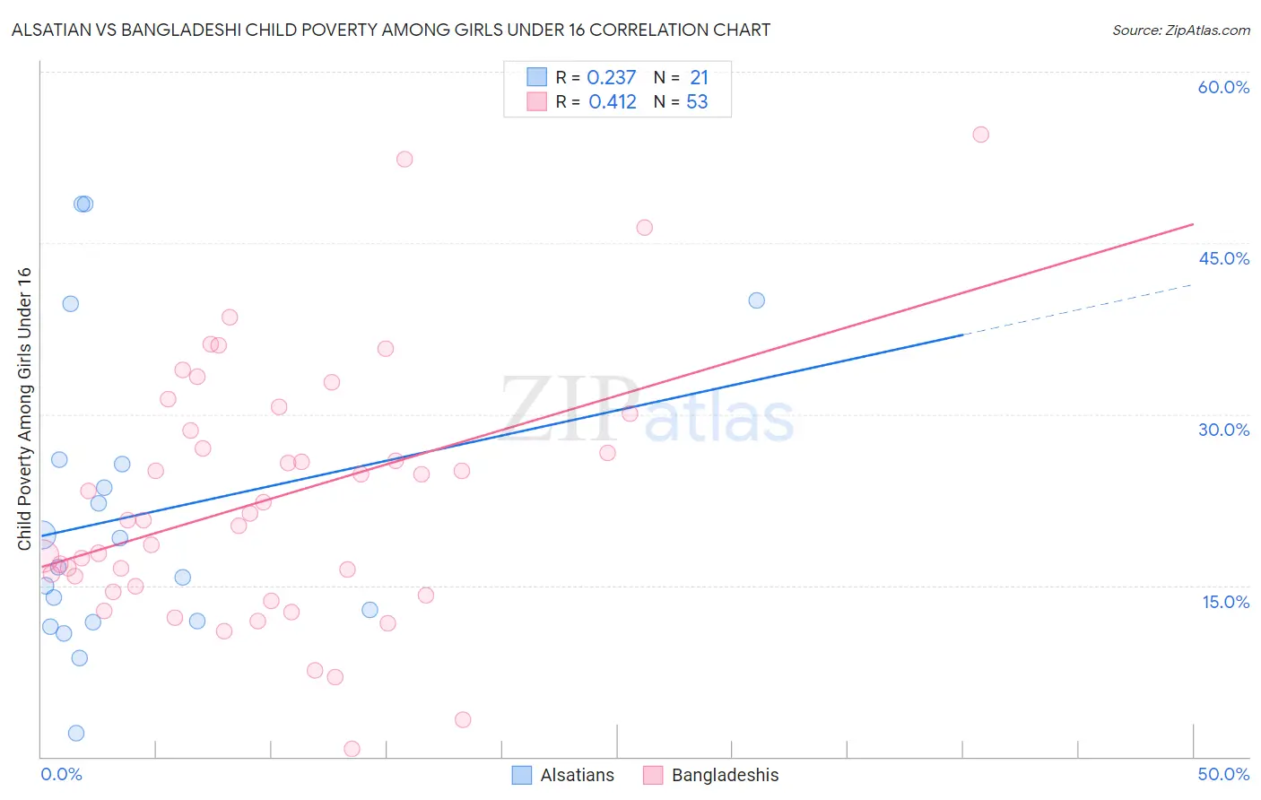 Alsatian vs Bangladeshi Child Poverty Among Girls Under 16