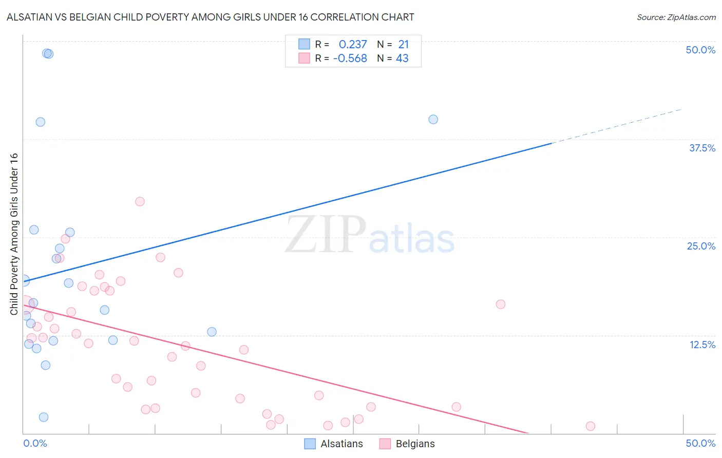 Alsatian vs Belgian Child Poverty Among Girls Under 16