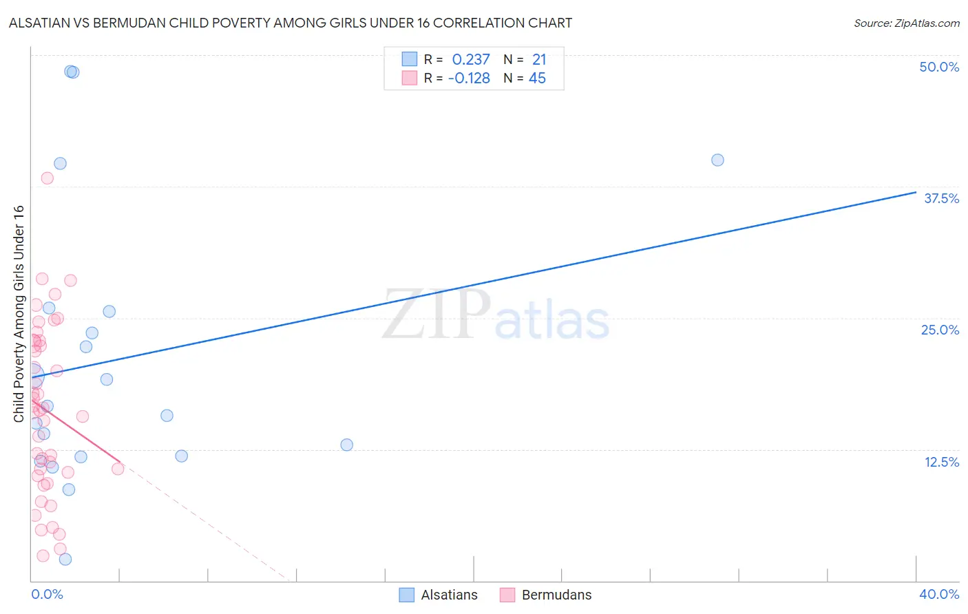 Alsatian vs Bermudan Child Poverty Among Girls Under 16