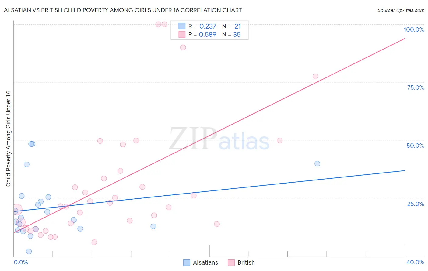 Alsatian vs British Child Poverty Among Girls Under 16
