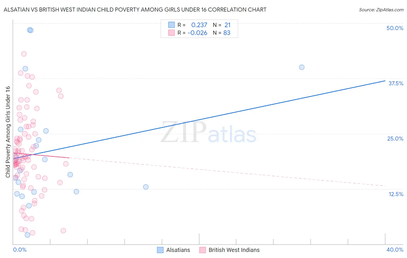 Alsatian vs British West Indian Child Poverty Among Girls Under 16
