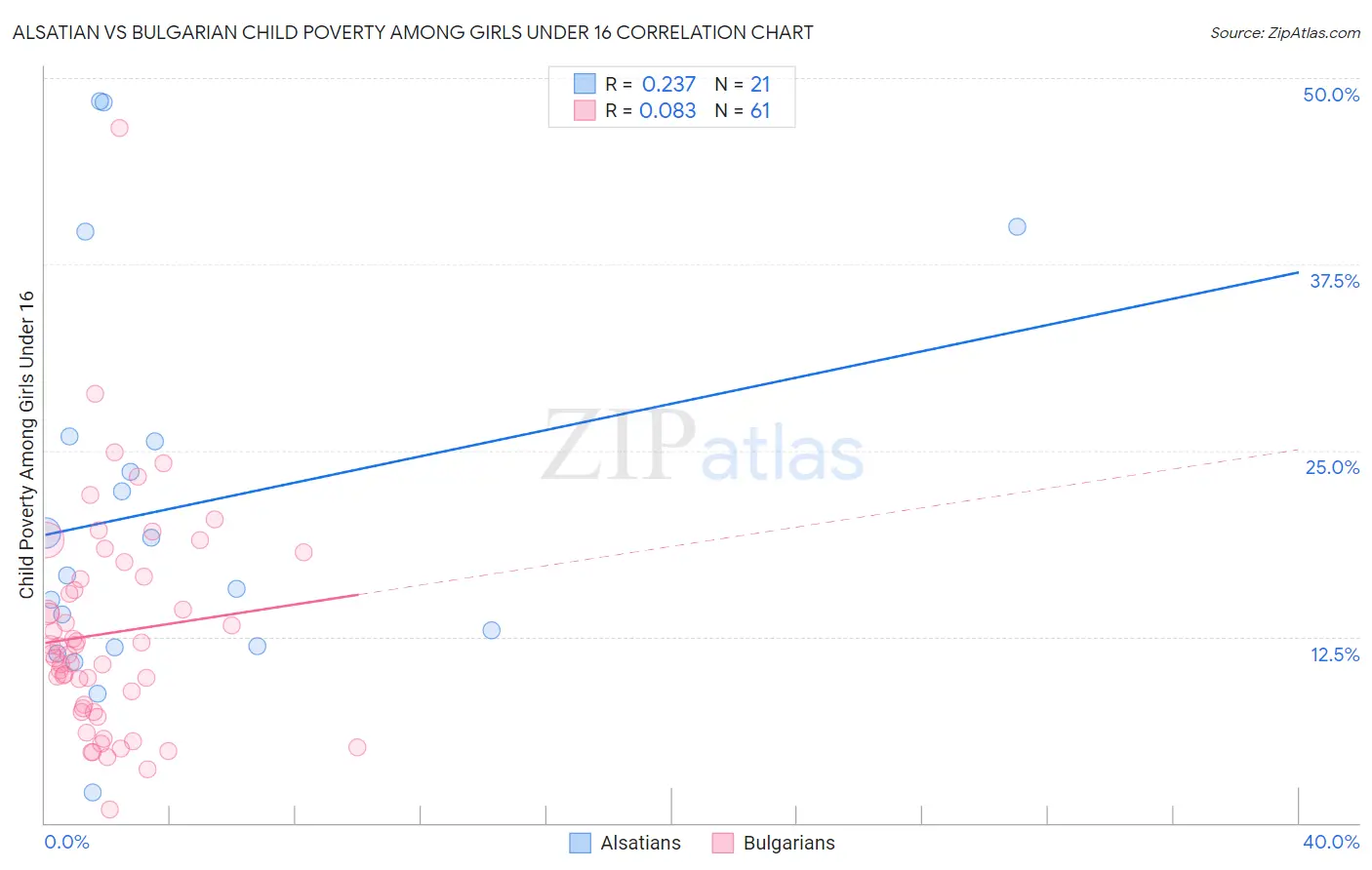 Alsatian vs Bulgarian Child Poverty Among Girls Under 16
