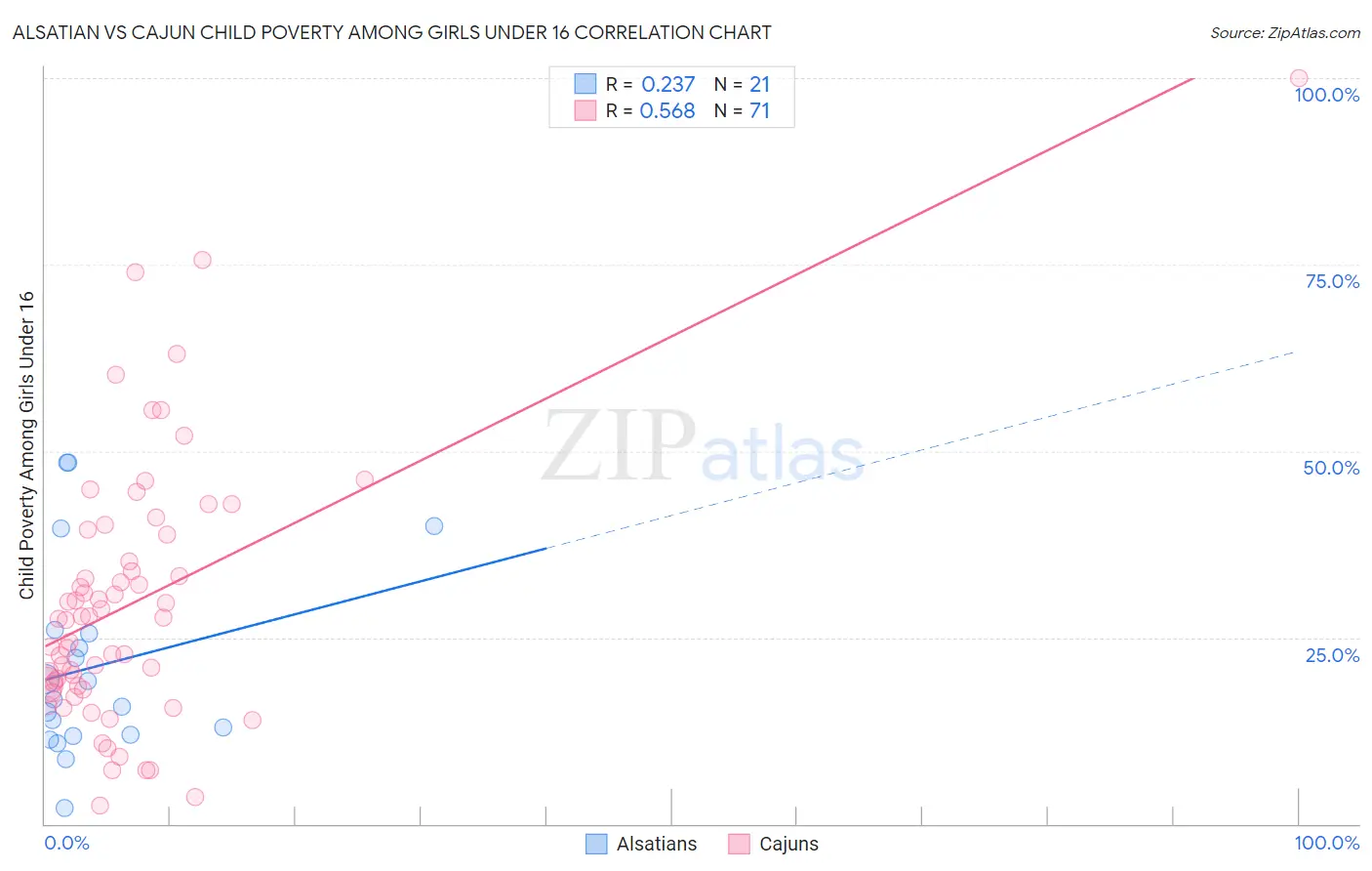 Alsatian vs Cajun Child Poverty Among Girls Under 16
