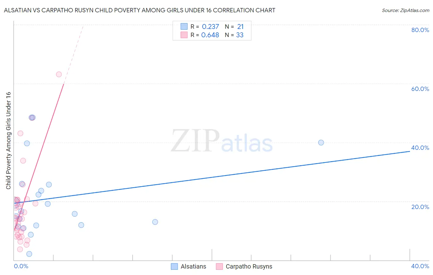Alsatian vs Carpatho Rusyn Child Poverty Among Girls Under 16
