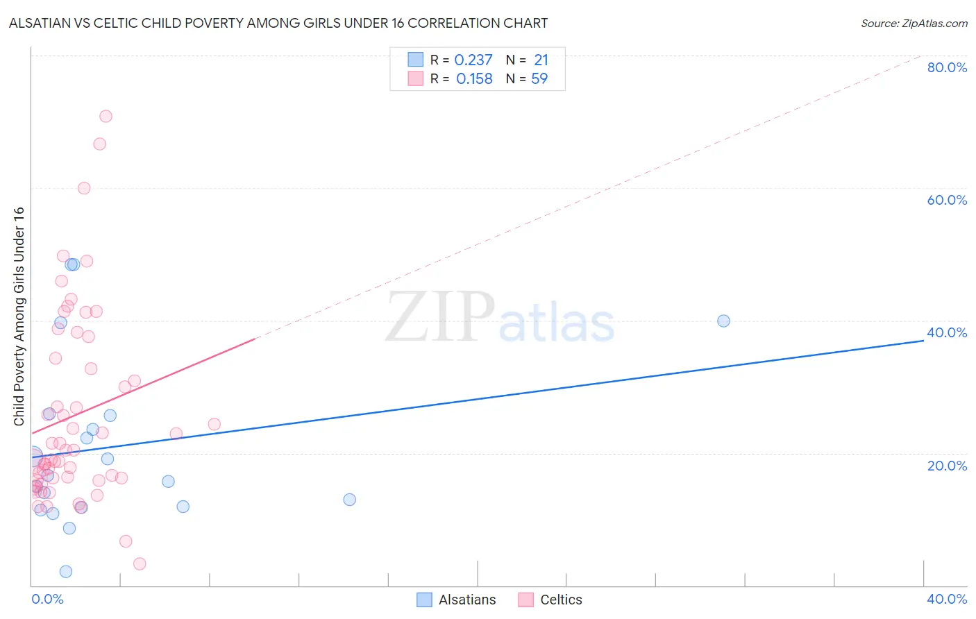 Alsatian vs Celtic Child Poverty Among Girls Under 16