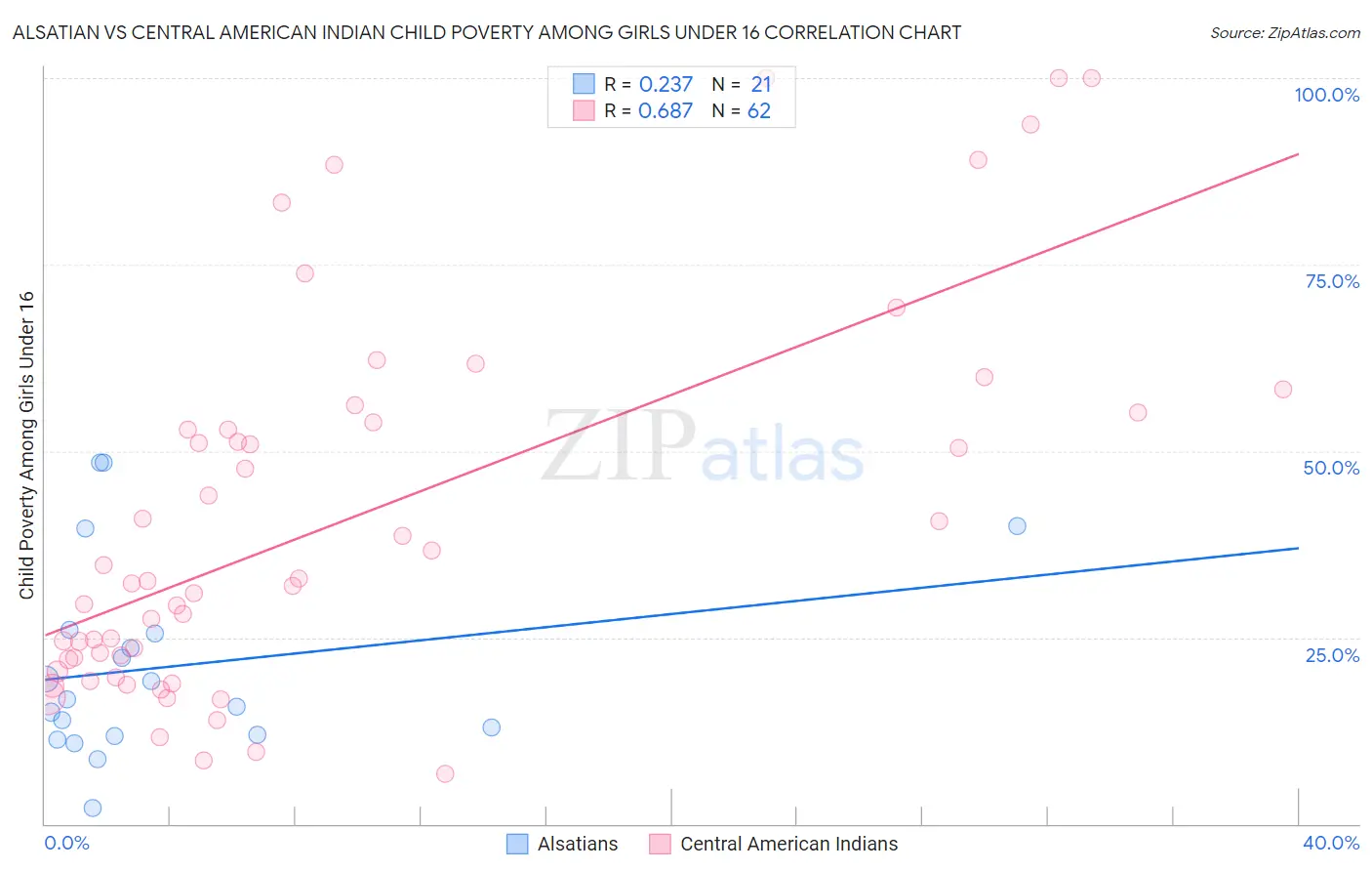 Alsatian vs Central American Indian Child Poverty Among Girls Under 16