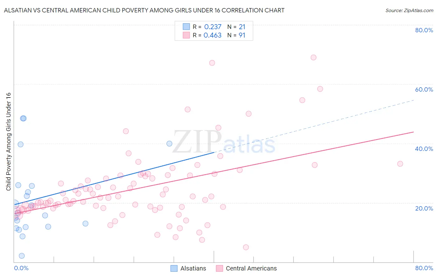 Alsatian vs Central American Child Poverty Among Girls Under 16