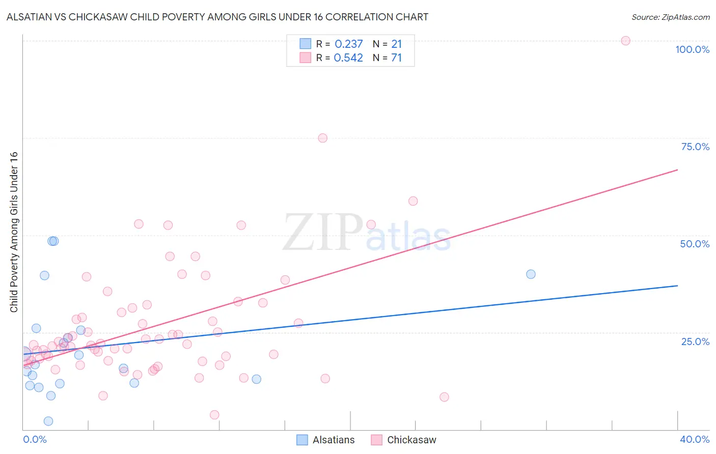 Alsatian vs Chickasaw Child Poverty Among Girls Under 16