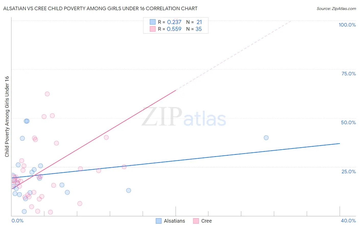 Alsatian vs Cree Child Poverty Among Girls Under 16