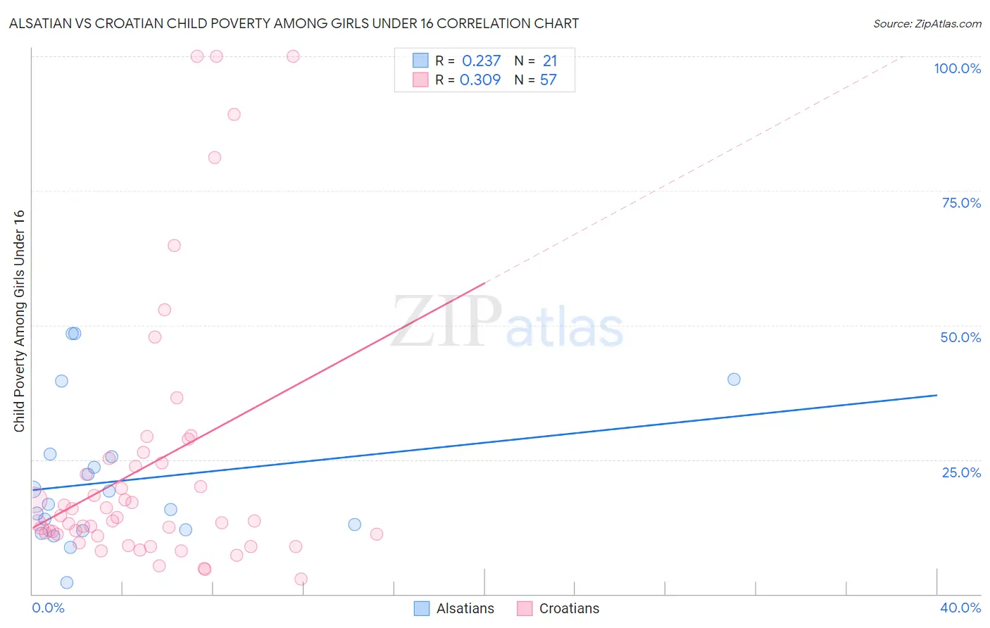 Alsatian vs Croatian Child Poverty Among Girls Under 16