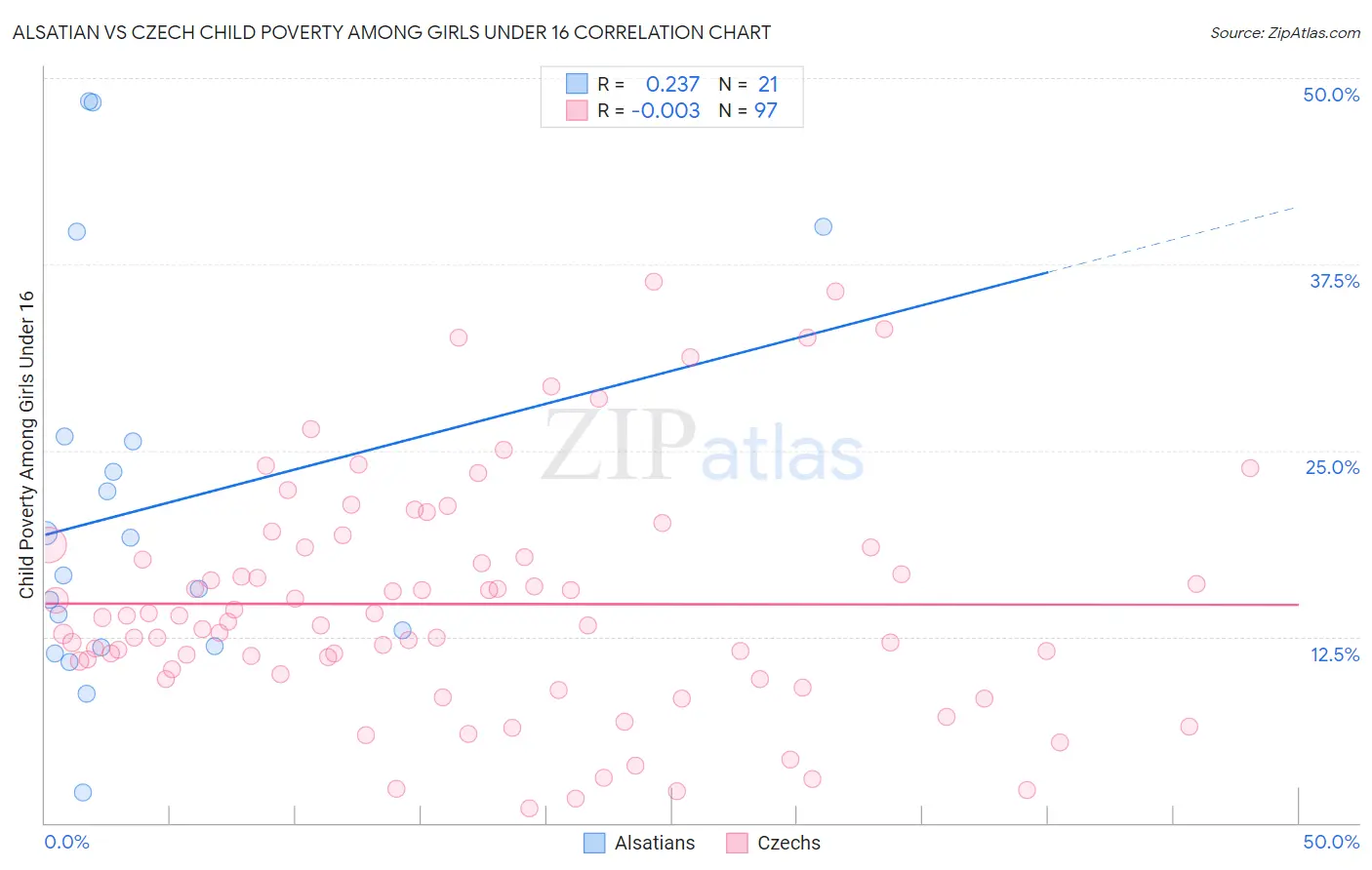 Alsatian vs Czech Child Poverty Among Girls Under 16