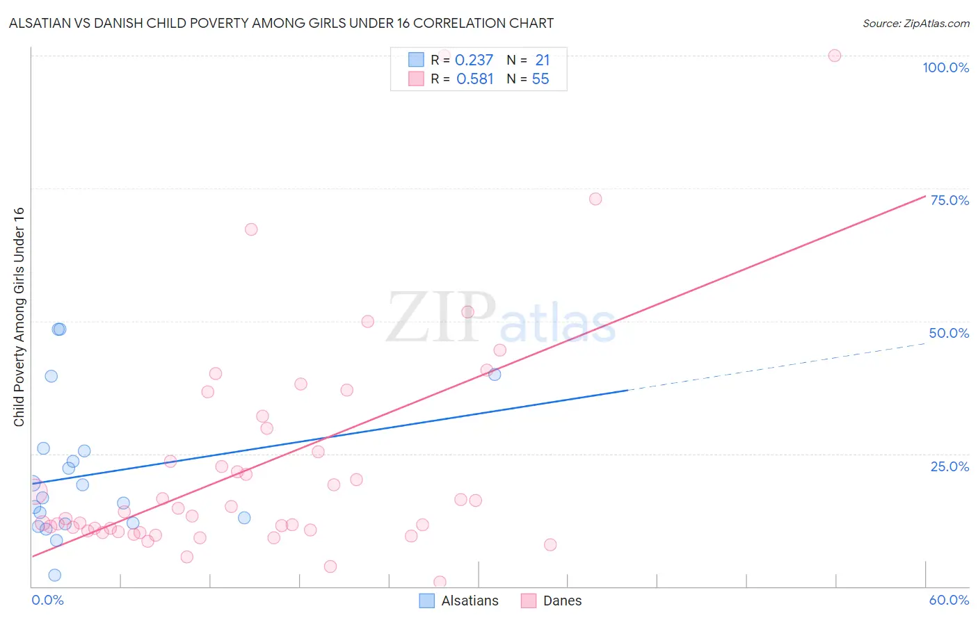 Alsatian vs Danish Child Poverty Among Girls Under 16