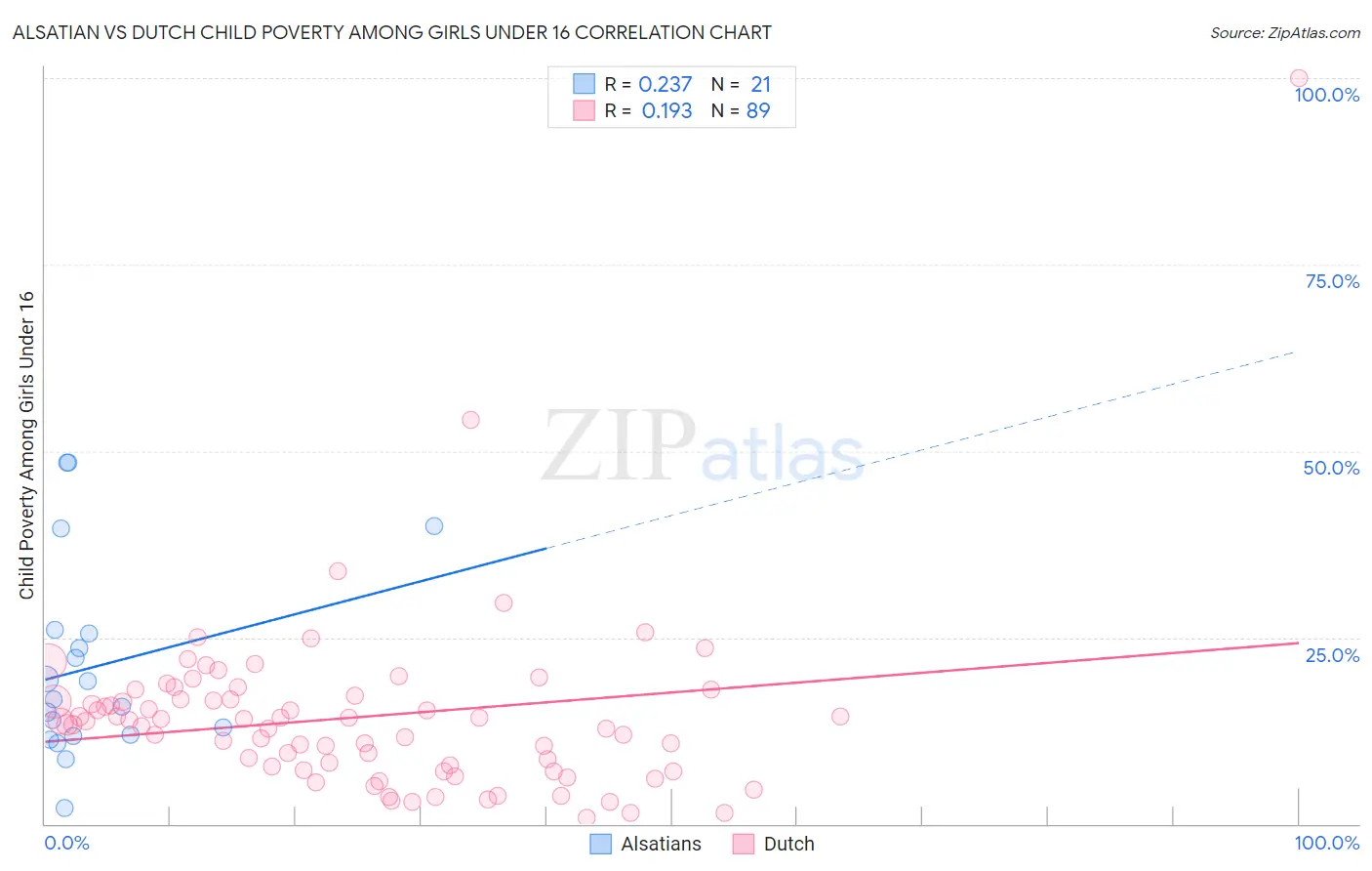 Alsatian vs Dutch Child Poverty Among Girls Under 16