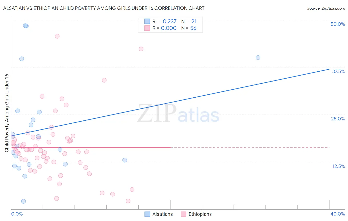 Alsatian vs Ethiopian Child Poverty Among Girls Under 16