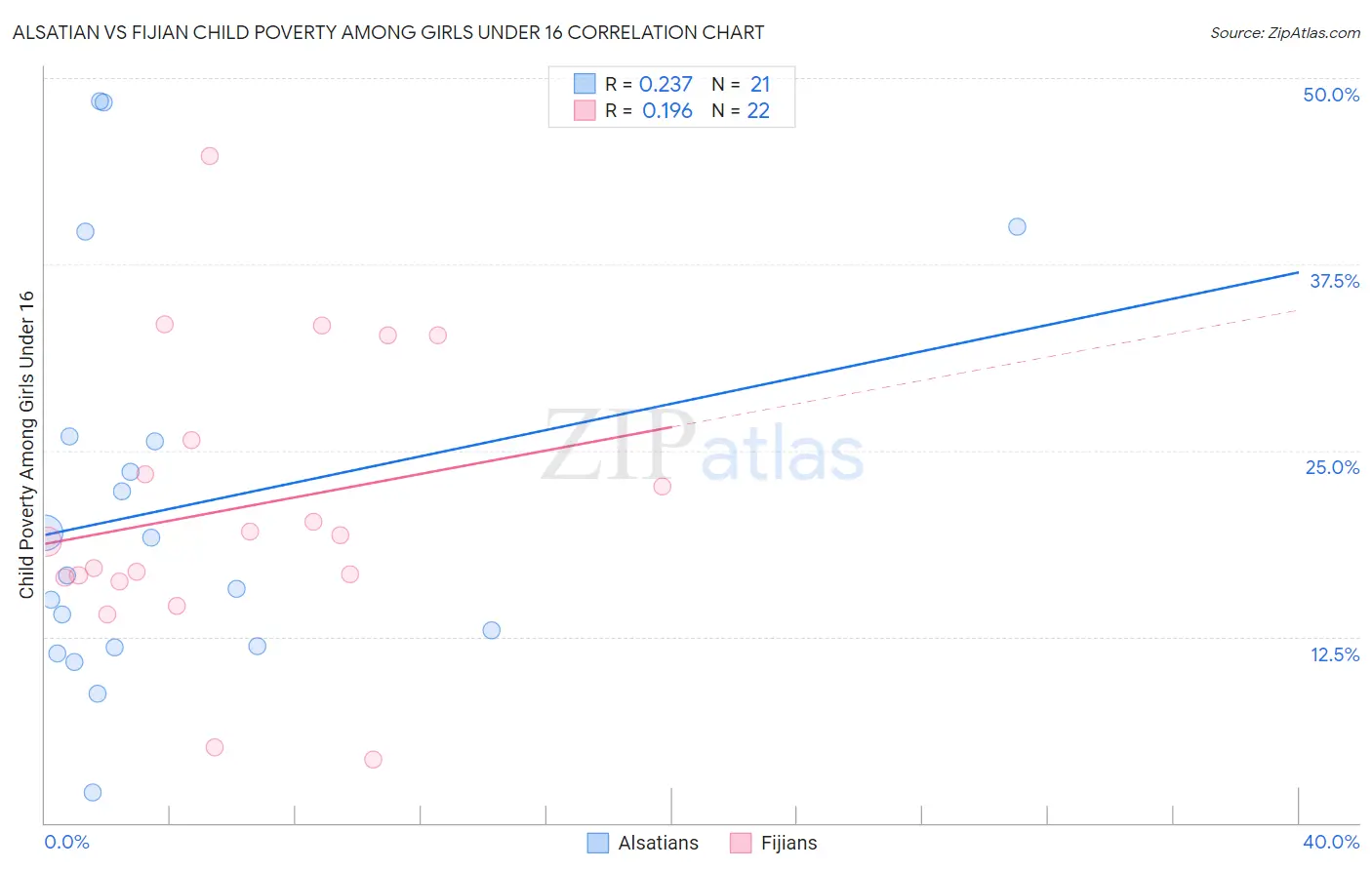 Alsatian vs Fijian Child Poverty Among Girls Under 16