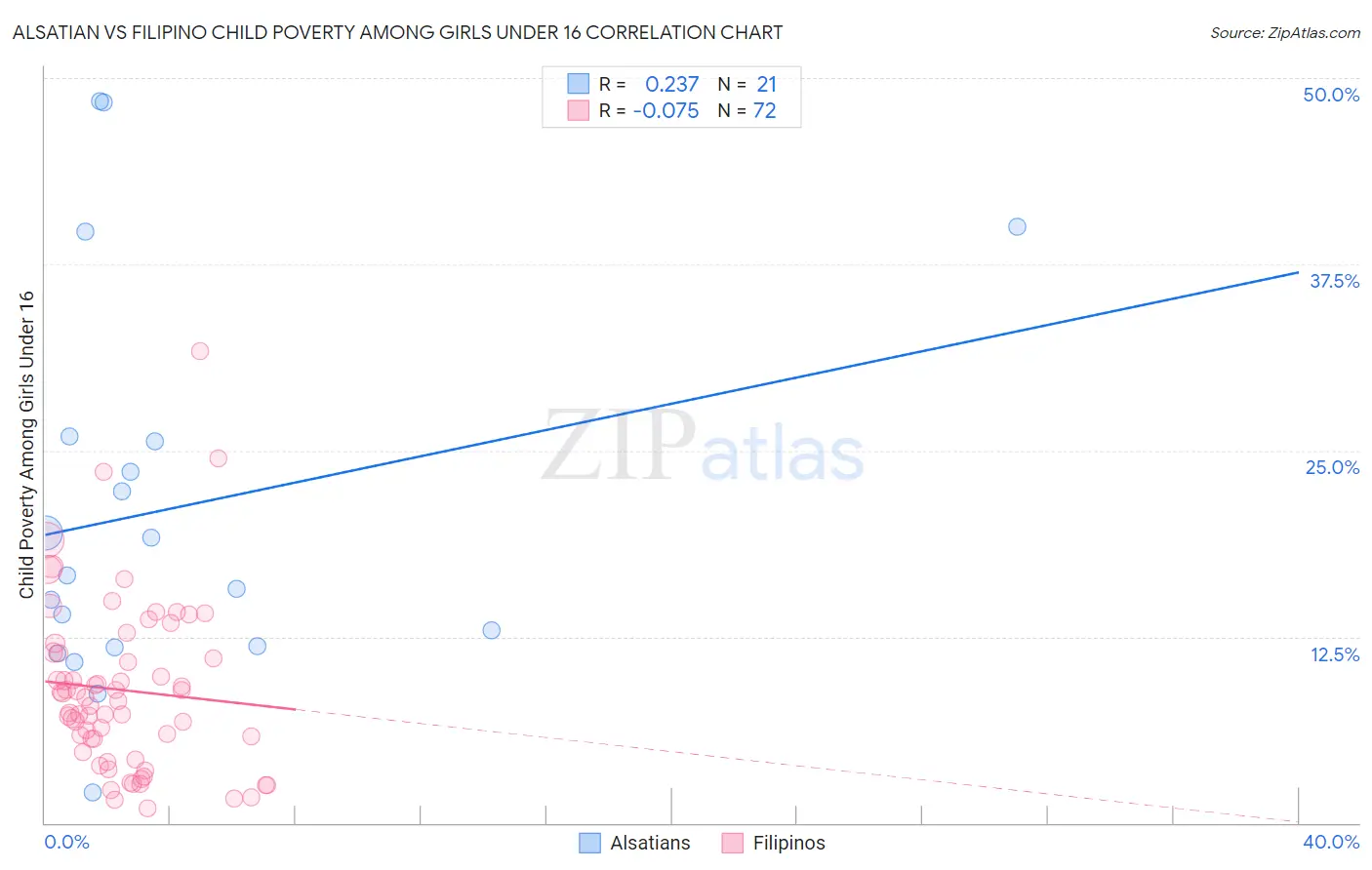 Alsatian vs Filipino Child Poverty Among Girls Under 16