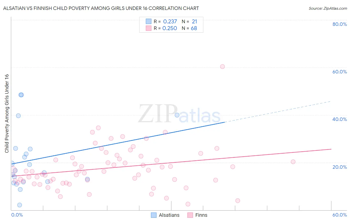 Alsatian vs Finnish Child Poverty Among Girls Under 16