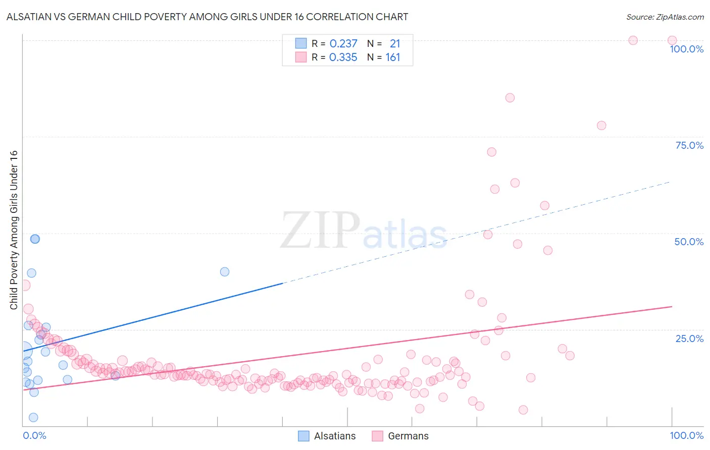 Alsatian vs German Child Poverty Among Girls Under 16