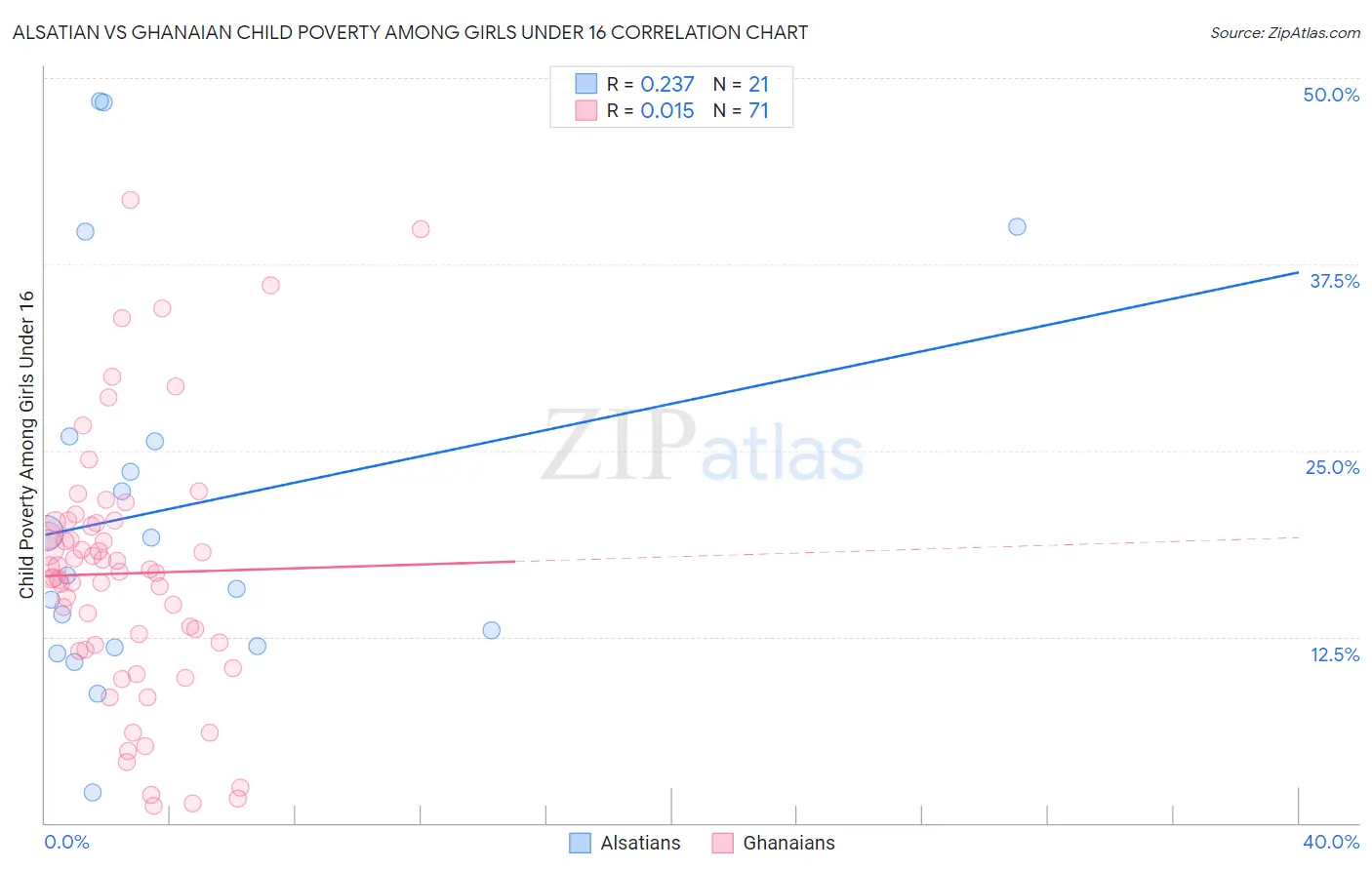 Alsatian vs Ghanaian Child Poverty Among Girls Under 16