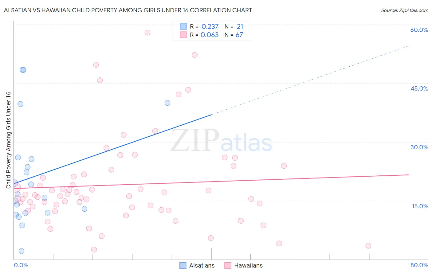 Alsatian vs Hawaiian Child Poverty Among Girls Under 16