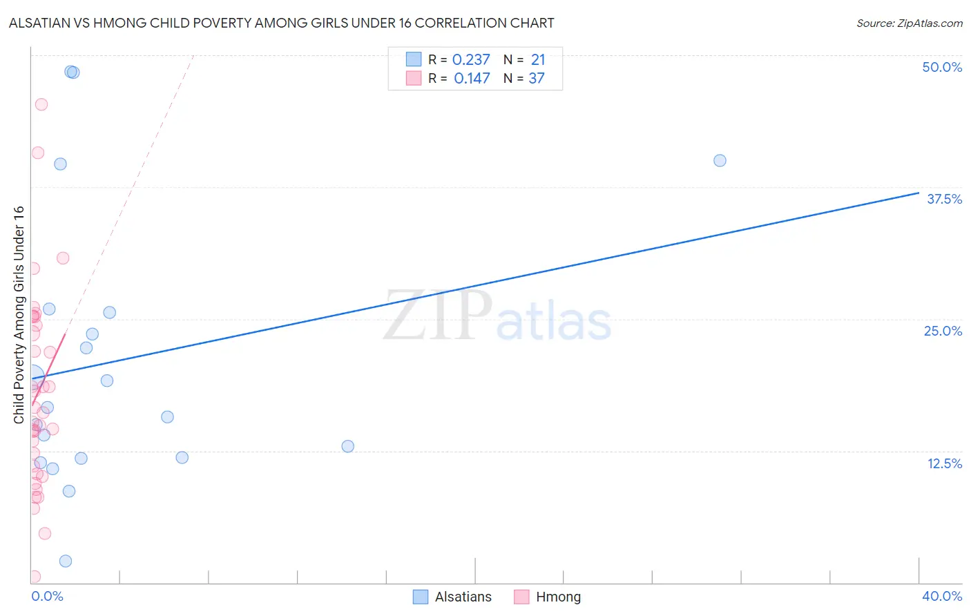 Alsatian vs Hmong Child Poverty Among Girls Under 16