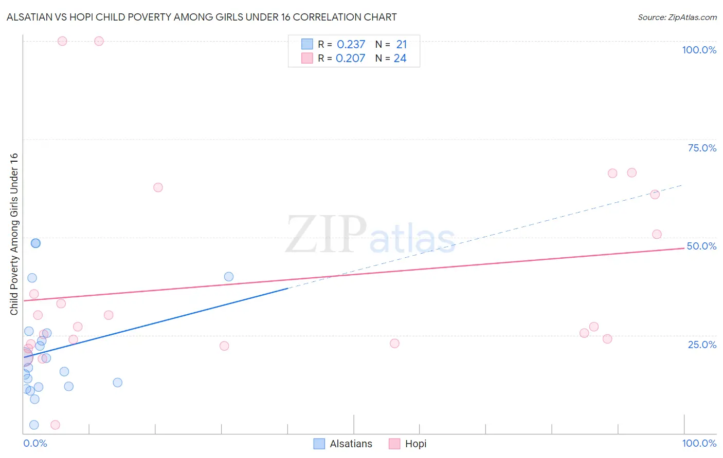 Alsatian vs Hopi Child Poverty Among Girls Under 16