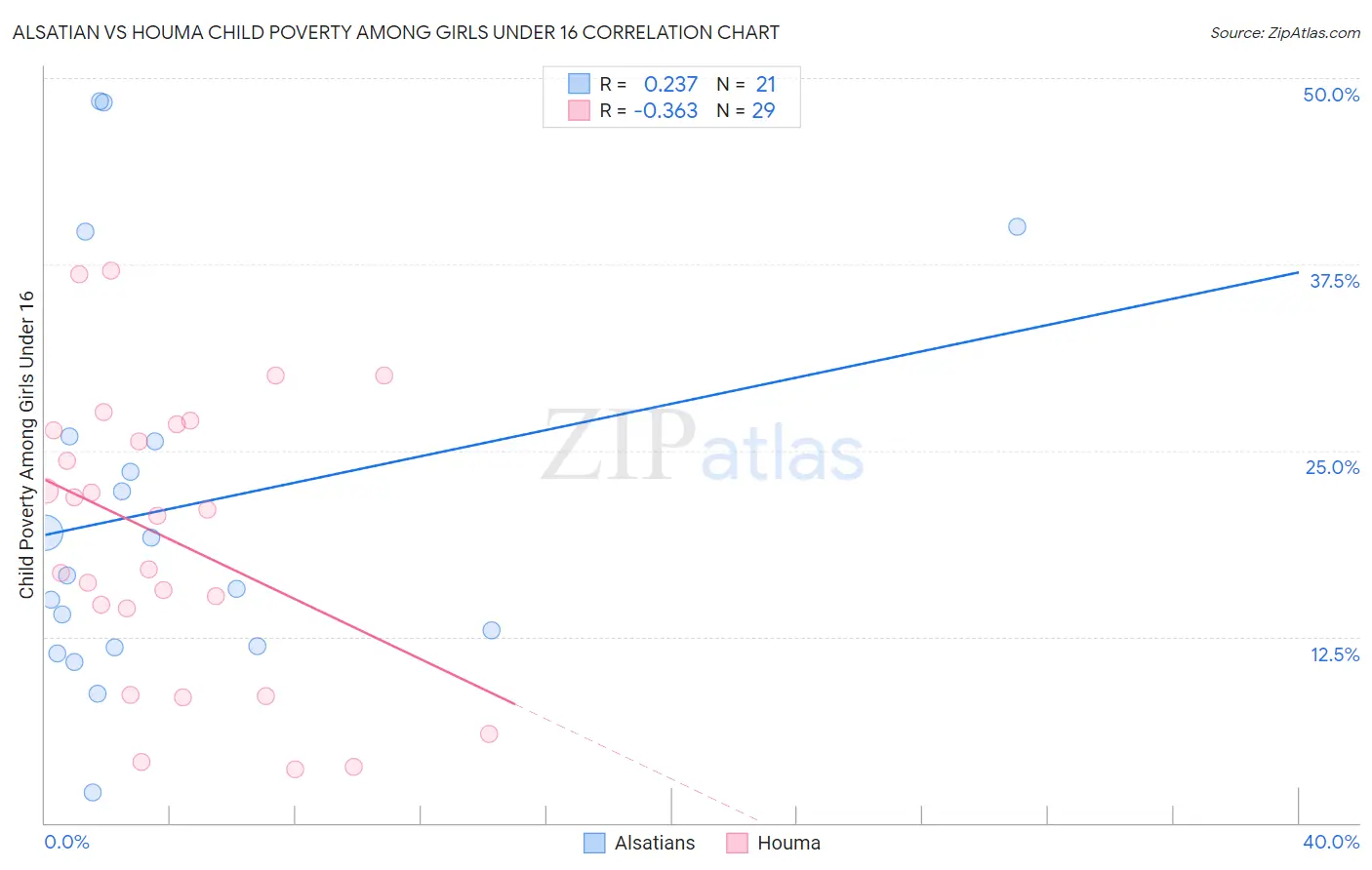 Alsatian vs Houma Child Poverty Among Girls Under 16