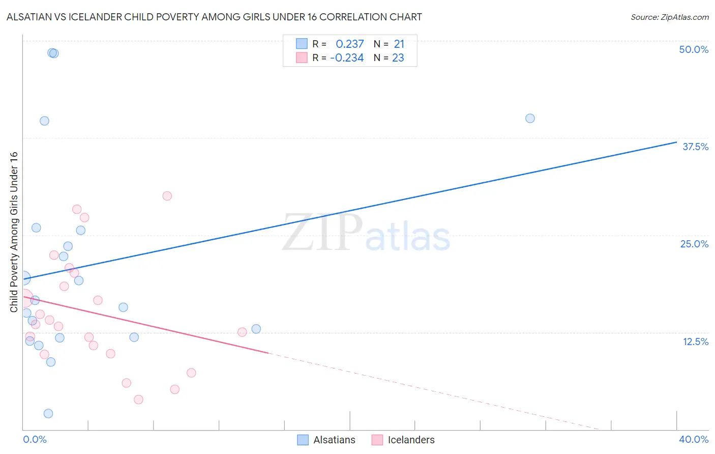 Alsatian vs Icelander Child Poverty Among Girls Under 16