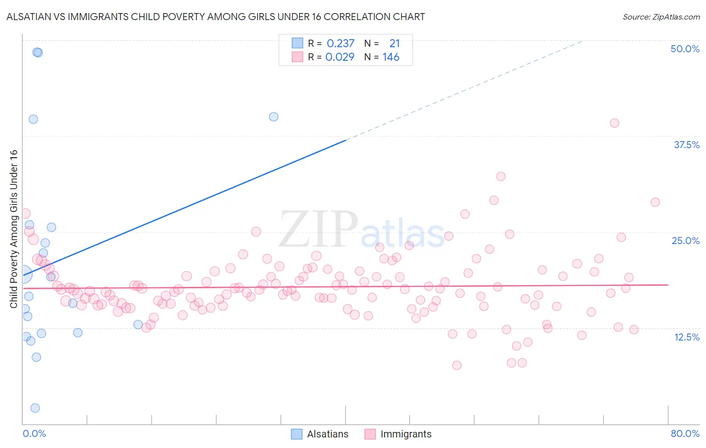 Alsatian vs Immigrants Child Poverty Among Girls Under 16