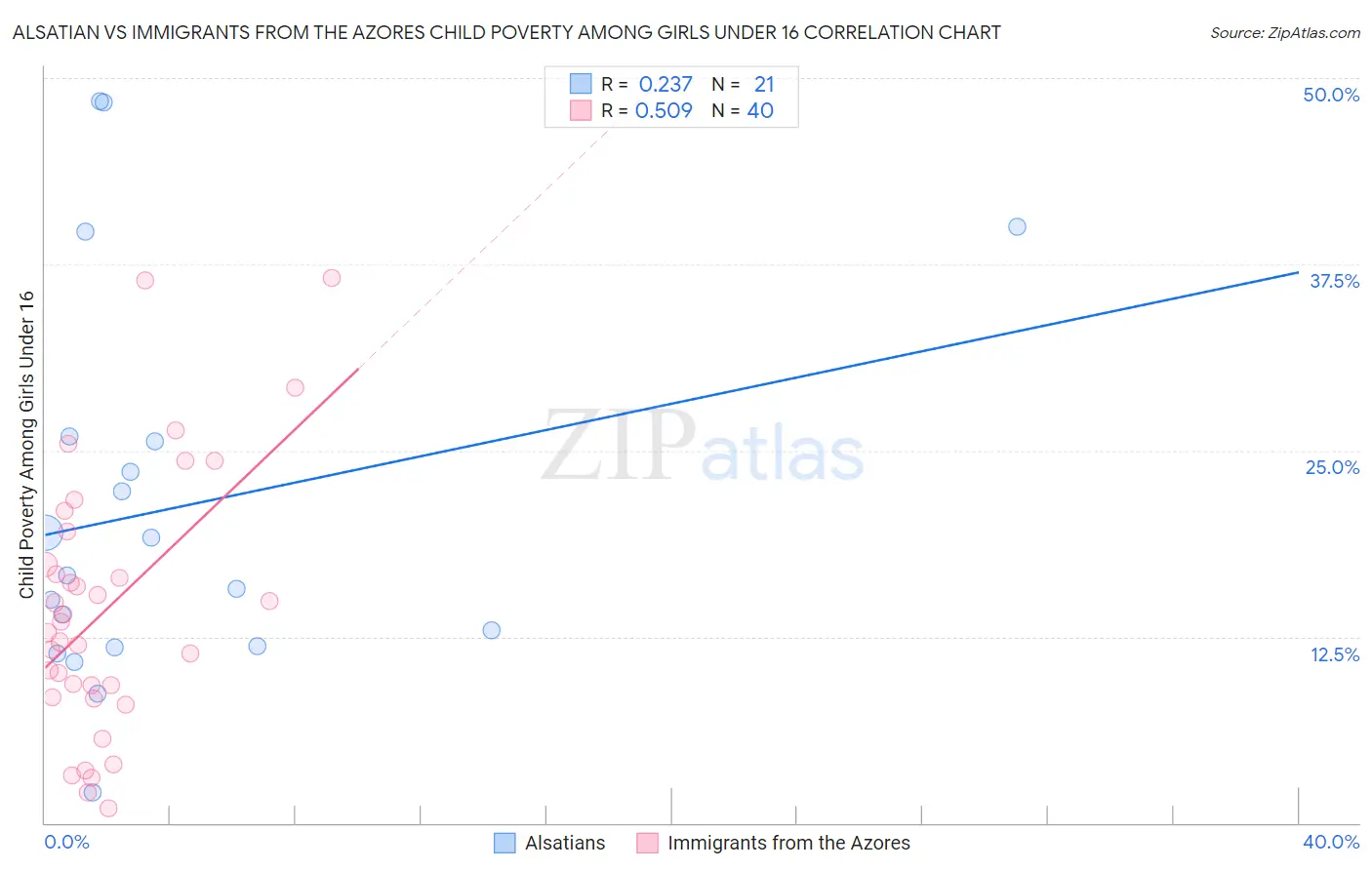 Alsatian vs Immigrants from the Azores Child Poverty Among Girls Under 16