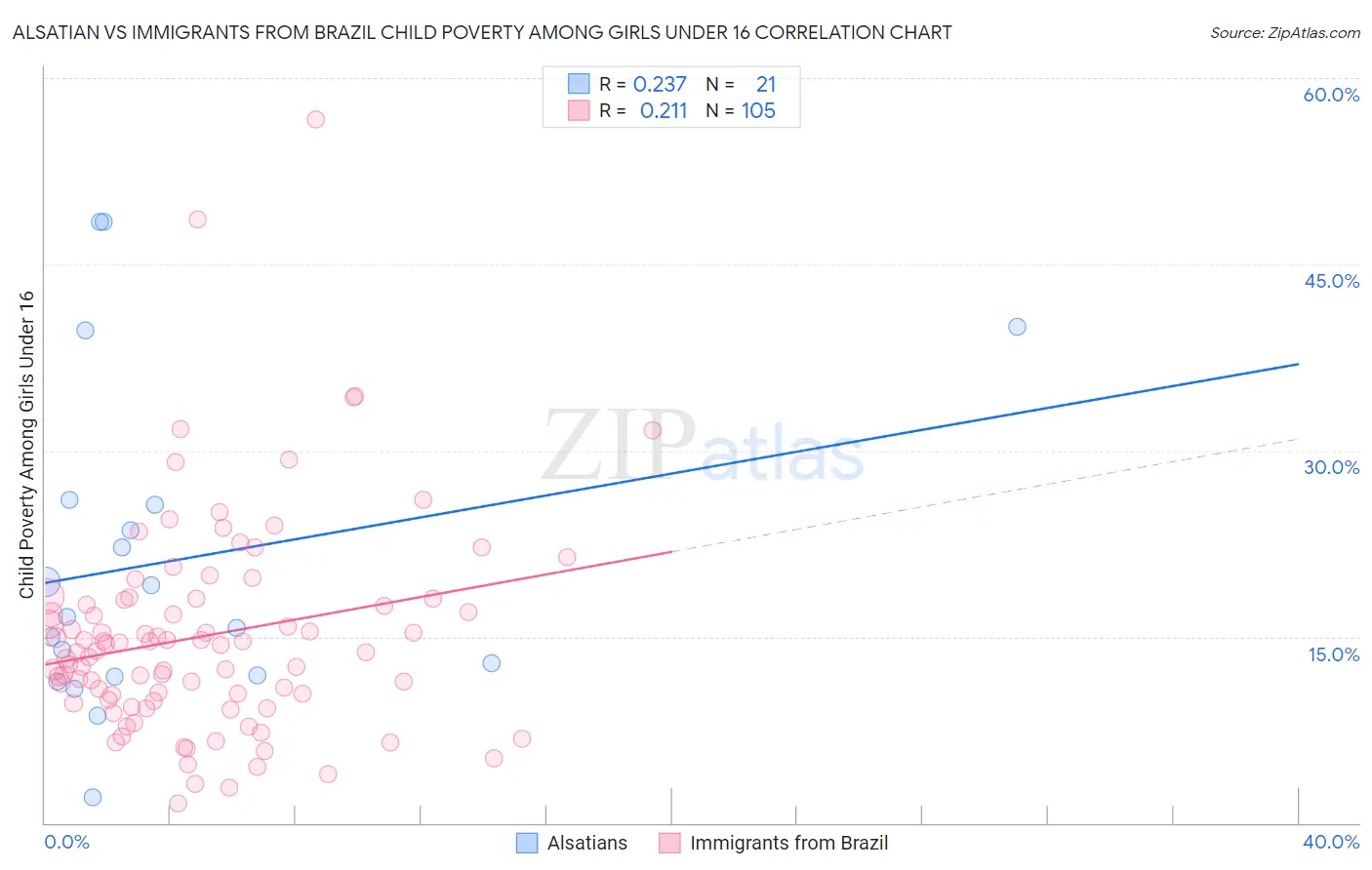 Alsatian vs Immigrants from Brazil Child Poverty Among Girls Under 16