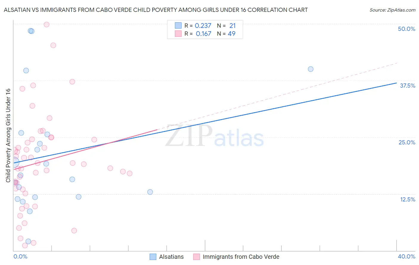 Alsatian vs Immigrants from Cabo Verde Child Poverty Among Girls Under 16