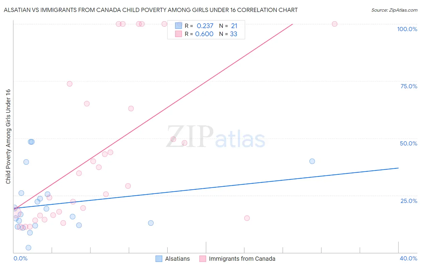 Alsatian vs Immigrants from Canada Child Poverty Among Girls Under 16