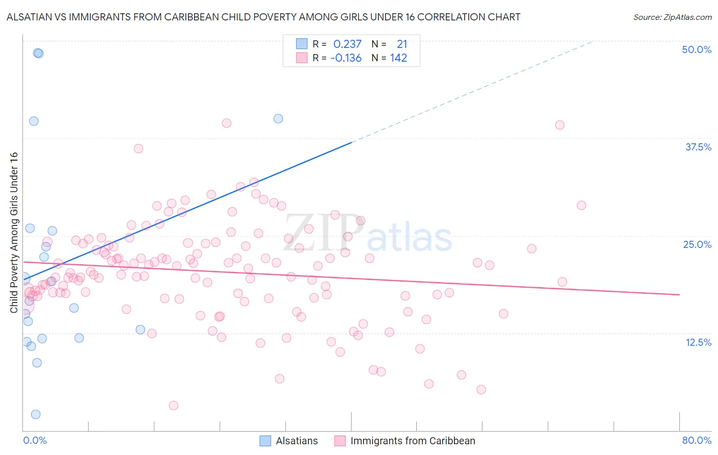 Alsatian vs Immigrants from Caribbean Child Poverty Among Girls Under 16