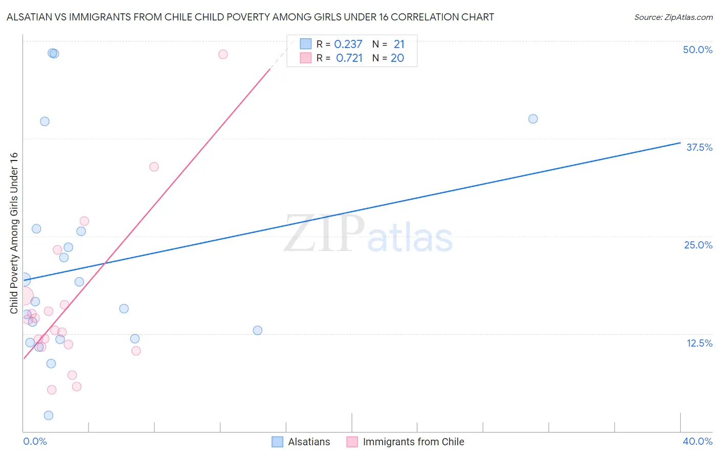 Alsatian vs Immigrants from Chile Child Poverty Among Girls Under 16