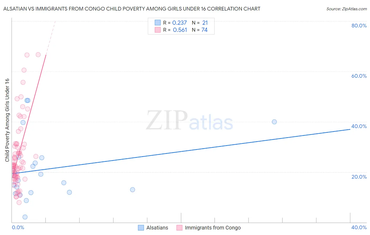 Alsatian vs Immigrants from Congo Child Poverty Among Girls Under 16