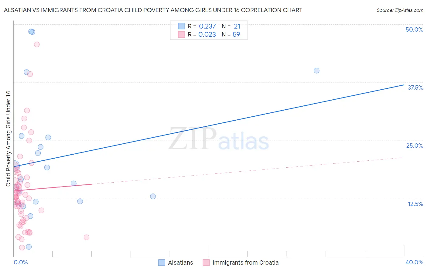 Alsatian vs Immigrants from Croatia Child Poverty Among Girls Under 16