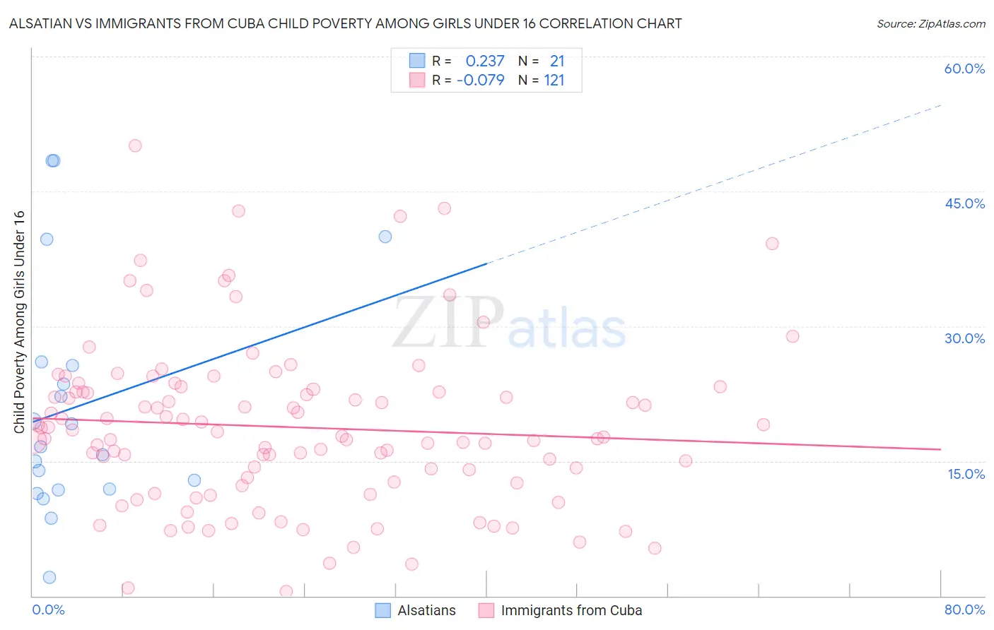 Alsatian vs Immigrants from Cuba Child Poverty Among Girls Under 16
