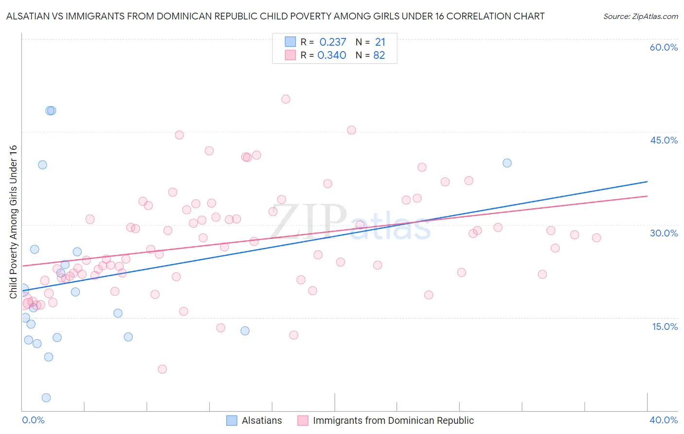 Alsatian vs Immigrants from Dominican Republic Child Poverty Among Girls Under 16