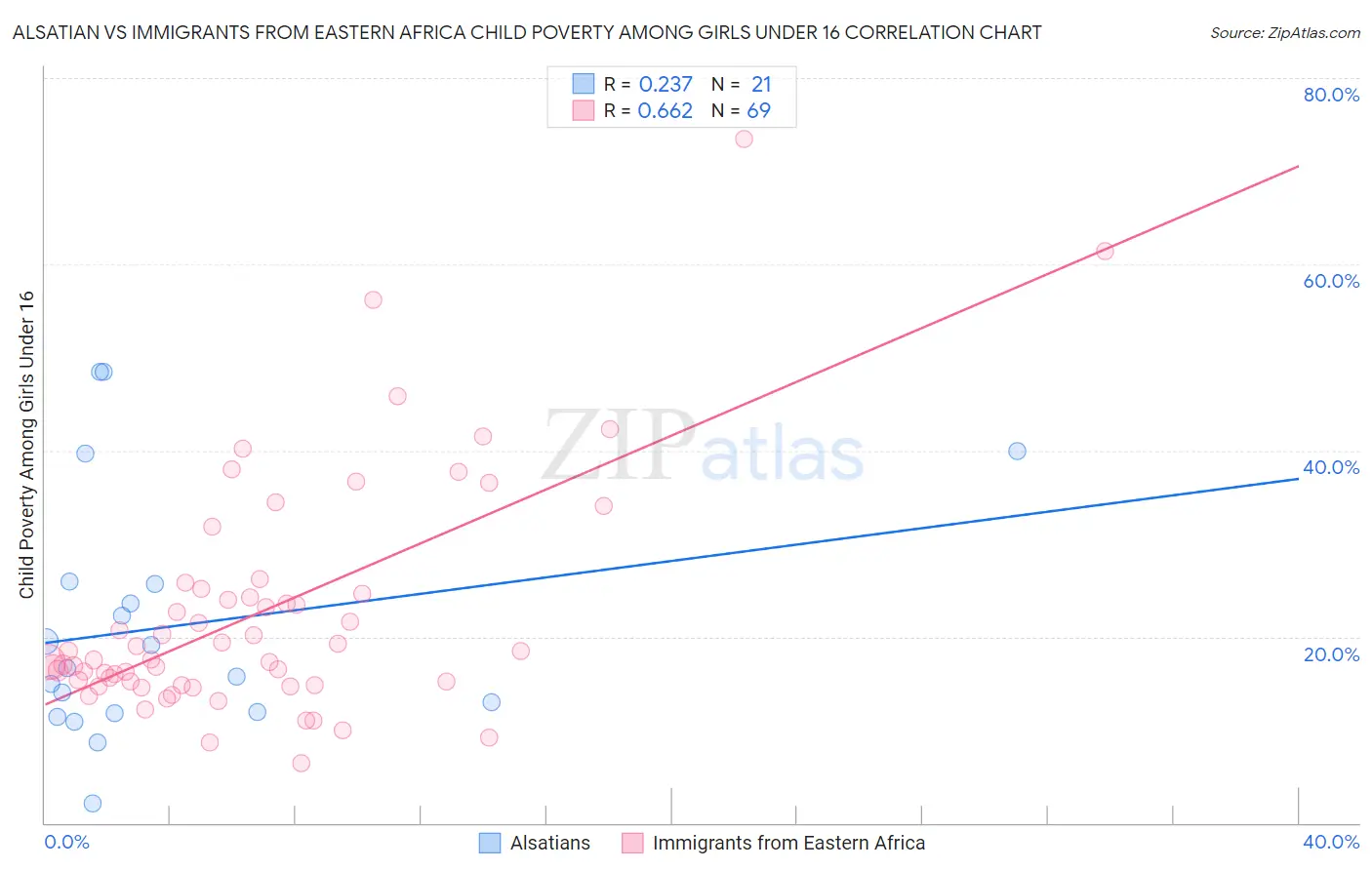 Alsatian vs Immigrants from Eastern Africa Child Poverty Among Girls Under 16