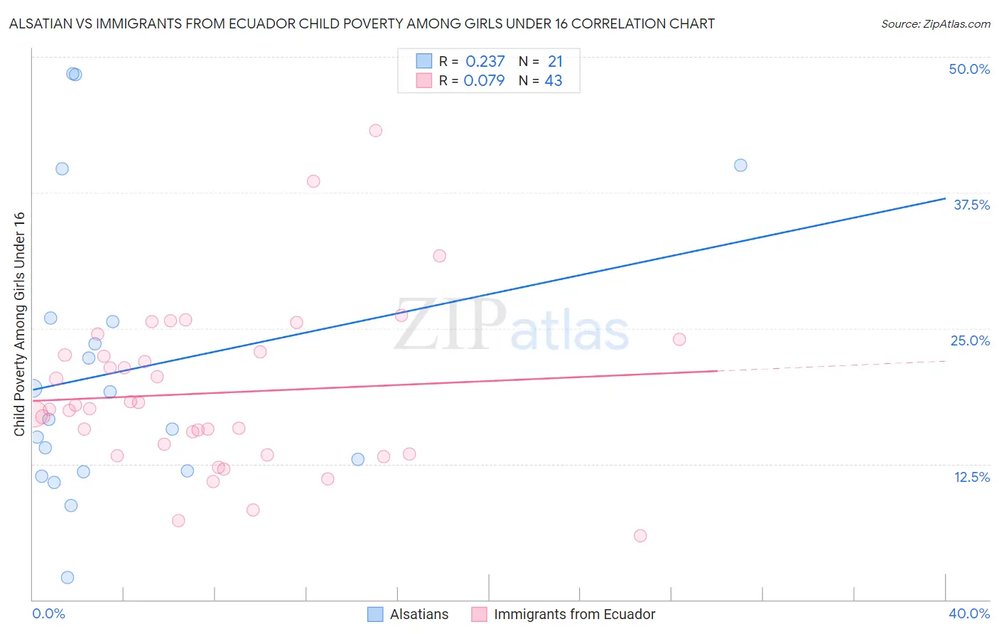 Alsatian vs Immigrants from Ecuador Child Poverty Among Girls Under 16