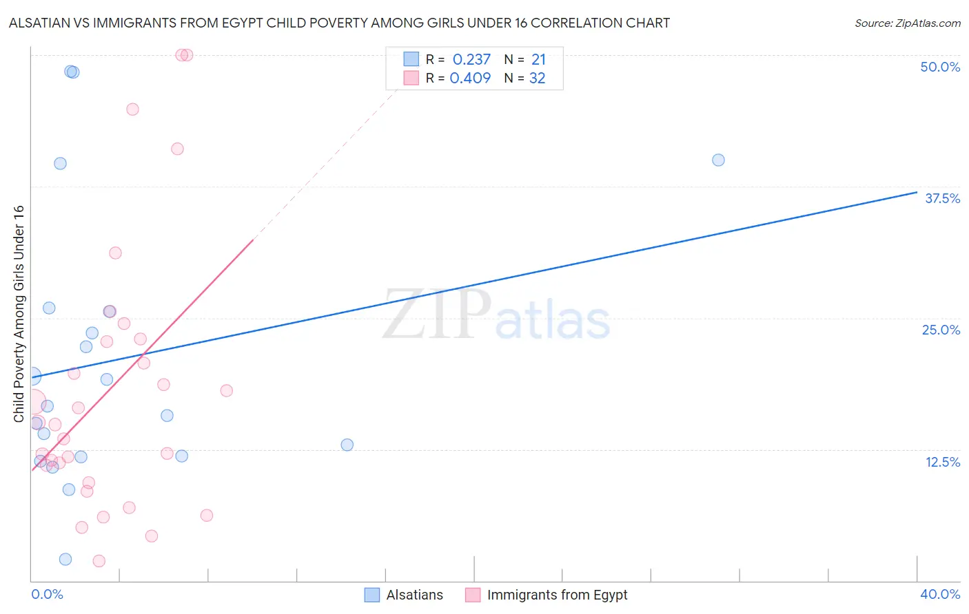 Alsatian vs Immigrants from Egypt Child Poverty Among Girls Under 16