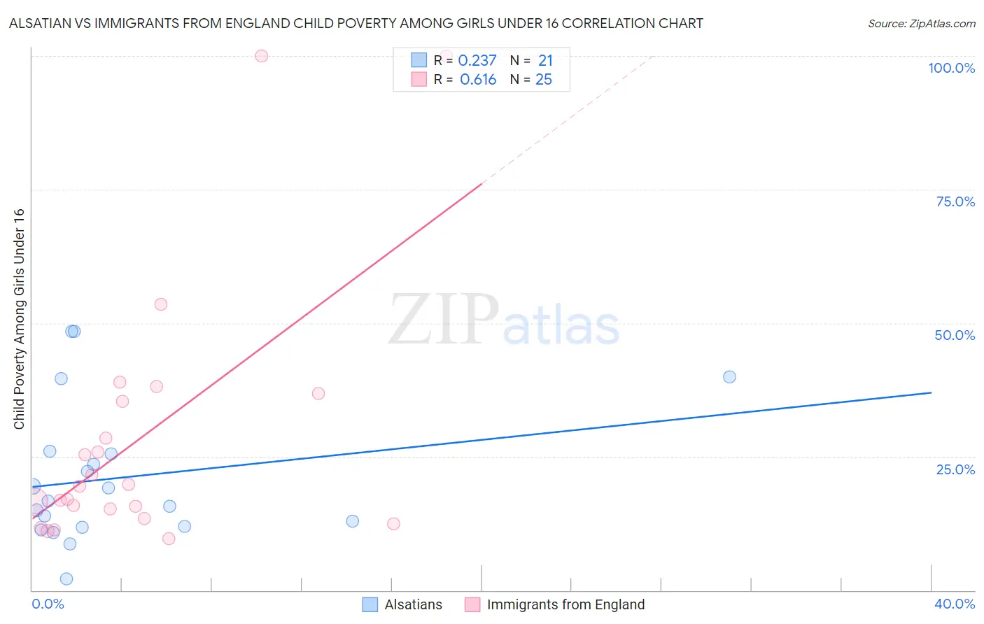 Alsatian vs Immigrants from England Child Poverty Among Girls Under 16