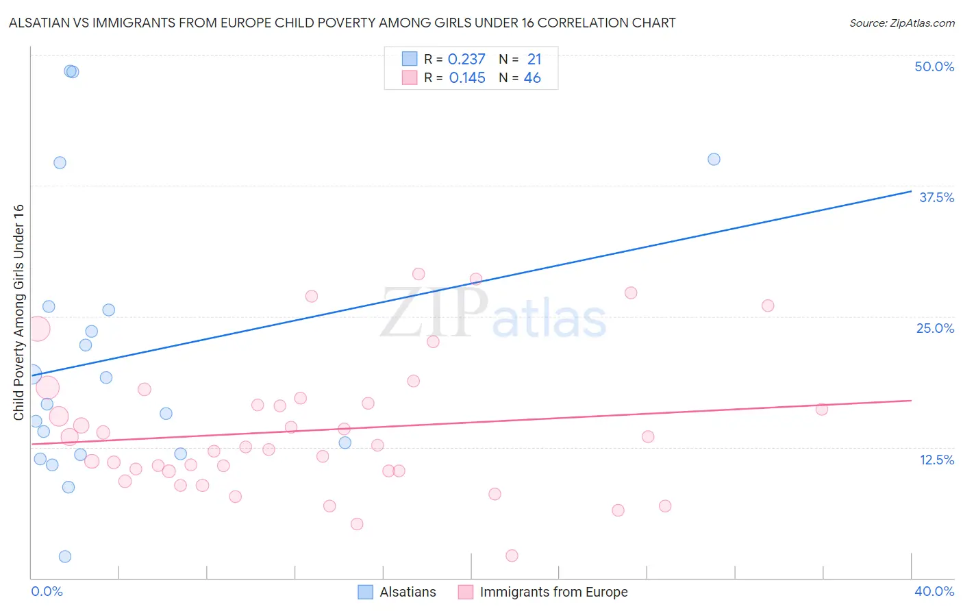 Alsatian vs Immigrants from Europe Child Poverty Among Girls Under 16