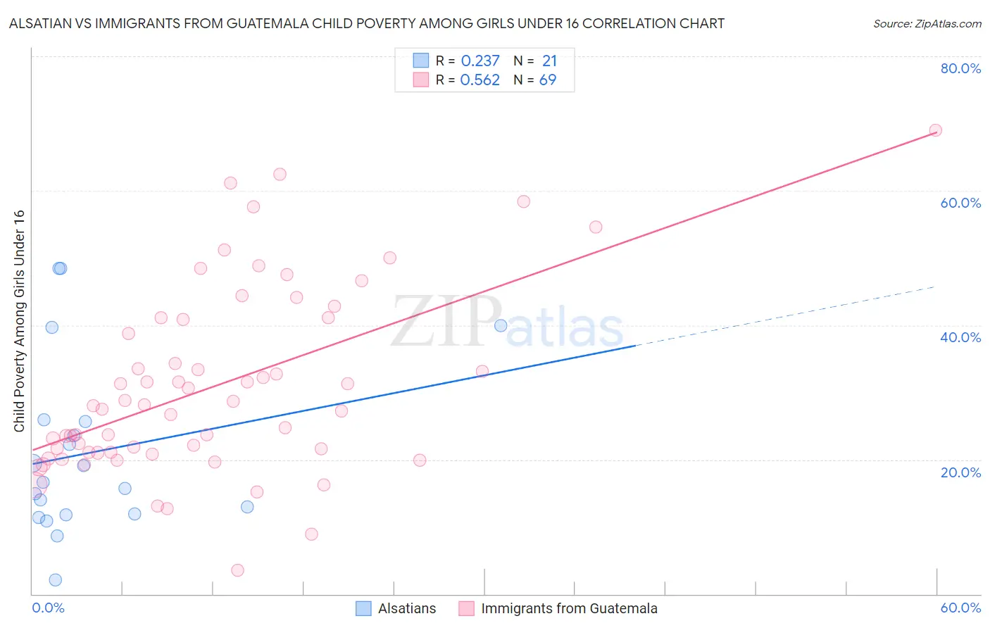 Alsatian vs Immigrants from Guatemala Child Poverty Among Girls Under 16