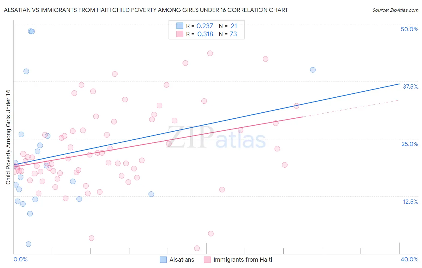 Alsatian vs Immigrants from Haiti Child Poverty Among Girls Under 16